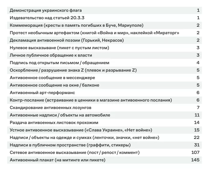 Данные о действиях, за которых на людей составляли протоколы по статье 20.3.3 КоАП в марте и апреле 2022 года / Источник: телеграм-канал антрополога Александры Архиповой “(НЕ)занимательная антропология”.