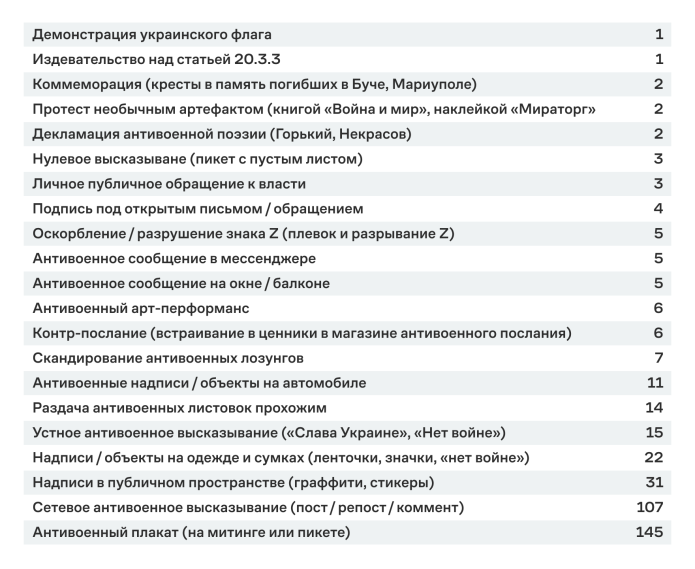 Данные о действиях, за которых на людей составляли протоколы по статье 20.3.3 КоАП в марте и апреле 2022 года / Источник: телеграм-канал антрополога Александры Архиповой “(НЕ)занимательная антропология”.