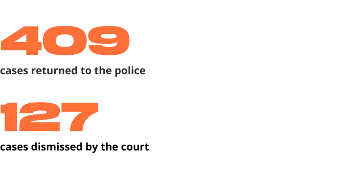 Eight to one. More than 500 “discrediting the armed forces” cases have been dismissed by court or returned to the police | OVD-Info