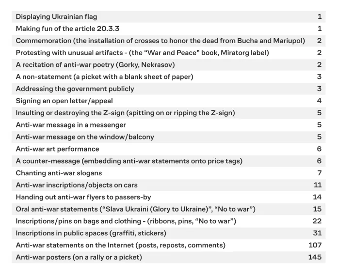 Data on actions for which protocols were drawn up against people under Article 20.3.3 of the Code of Administrative Offenses in March and April 2022 / Source: telegram channel of anthropologist Alexandra Arkhipova “(Ne) zanimatel’naya antropologia” (https://t.me/anthro_fun)