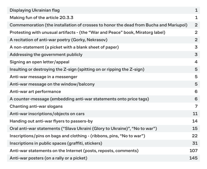 Data on actions for which protocols were drawn up against people under Article 20.3.3 of the Code of Administrative Offenses in March and April 2022 / Source: telegram channel of anthropologist Alexandra Arkhipova “(Ne) zanimatel’naya antropologia” (https://t.me/anthro_fun)