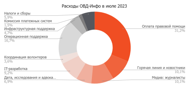Июль 2023: что успели сделать благодаря вашей поддержке | ОВД-Инфо Июль 2023: что успели сделать благодаря вашей поддержке | ОВД-Инфо