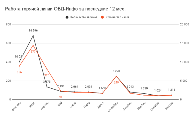 Январь 2023: что успели сделать благодаря вашей поддержке | ОВД-Инфо