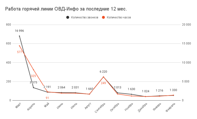 Февраль 2023: что успели сделать благодаря вашей поддержке | ОВД-Инфо