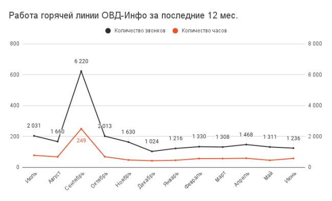 Июнь 2023: что успели сделать благодаря вашей поддержке | ОВД-Инфо Июнь 2023: что успели сделать благодаря вашей поддержке | ОВД-Инфо