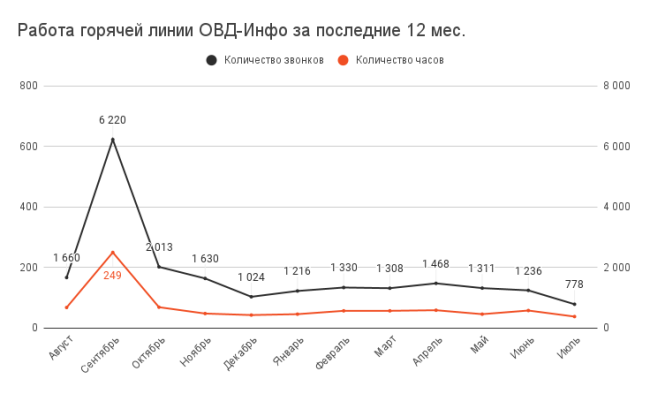 Июль 2023: что успели сделать благодаря вашей поддержке | ОВД-Инфо Июль 2023: что успели сделать благодаря вашей поддержке | ОВД-Инфо