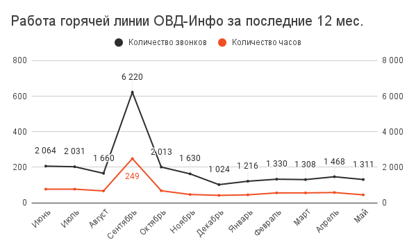 Май 2023: что успели сделать благодаря вашей поддержке | ОВД-Инфо