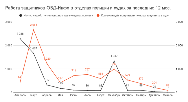 Январь 2023: что успели сделать благодаря вашей поддержке | ОВД-Инфо