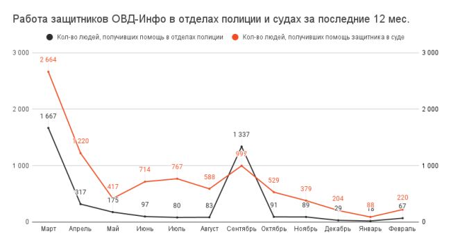 Февраль 2023: что успели сделать благодаря вашей поддержке | ОВД-Инфо