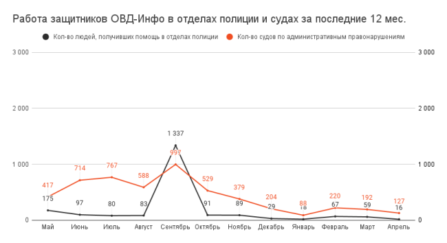 Апрель 2023: что успели сделать благодаря вашей поддержке | ОВД-Инфо