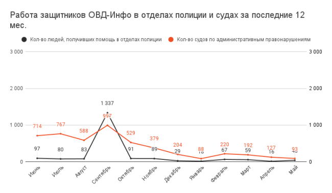 Май 2023: что успели сделать благодаря вашей поддержке | ОВД-Инфо