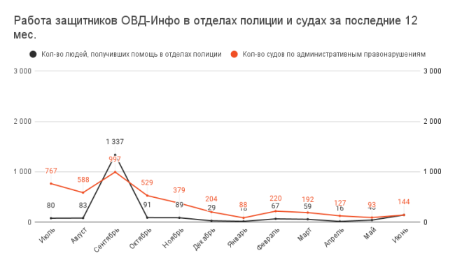 Июнь 2023: что успели сделать благодаря вашей поддержке | ОВД-Инфо Июнь 2023: что успели сделать благодаря вашей поддержке | ОВД-Инфо