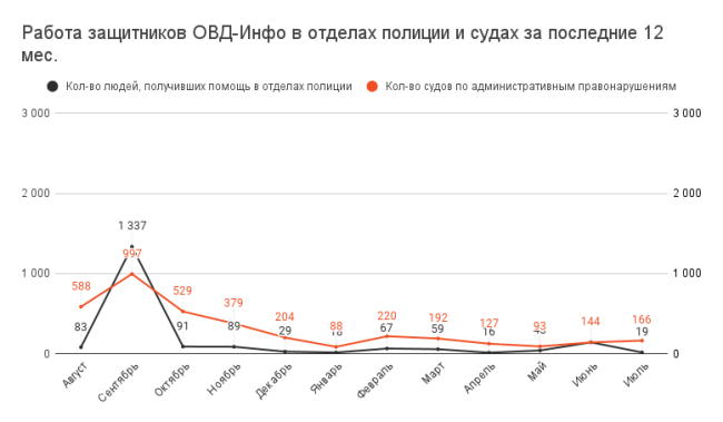 Июль 2023: что успели сделать благодаря вашей поддержке | ОВД-Инфо Июль 2023: что успели сделать благодаря вашей поддержке | ОВД-Инфо