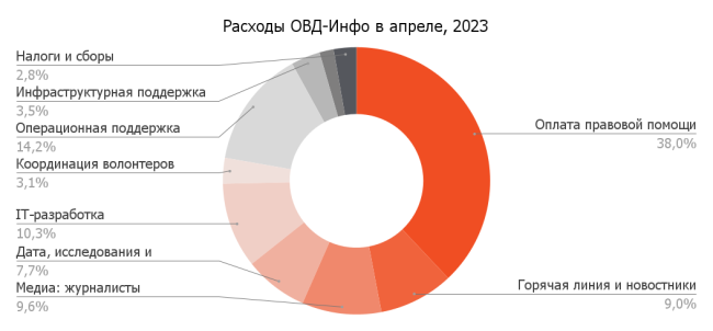 Апрель 2023: что успели сделать благодаря вашей поддержке | ОВД-Инфо