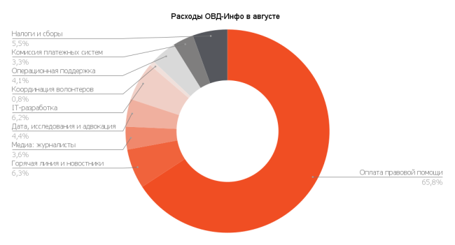 Август 2022: что успели сделать благодаря вашей поддержке | ОВД-Инфо Август 2022: что успели сделать благодаря вашей поддержке | ОВД-Инфо