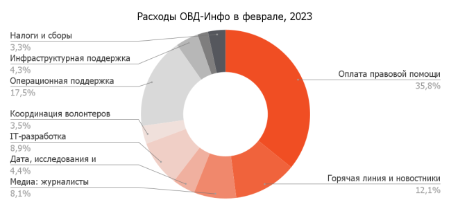 Февраль 2023: что успели сделать благодаря вашей поддержке | ОВД-Инфо