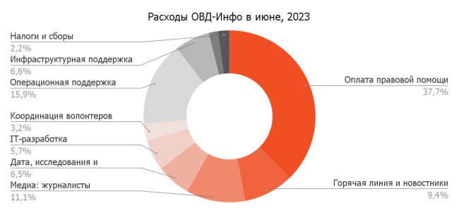 Июнь 2023: что успели сделать благодаря вашей поддержке | ОВД-Инфо Июнь 2023: что успели сделать благодаря вашей поддержке | ОВД-Инфо