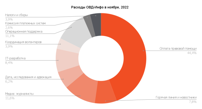 Ноябрь 2022: что успели сделать благодаря вашей поддержке | ОВД-Инфо