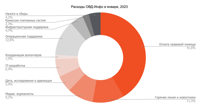 Январь 2023: что успели сделать благодаря вашей поддержке | ОВД-Инфо