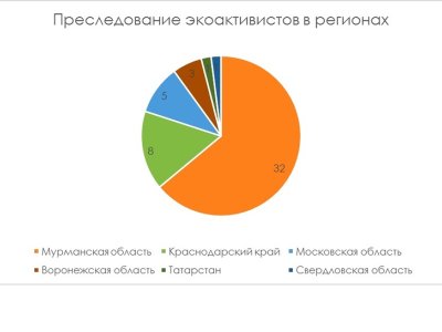Преследуемые за защиту природы и экоузники