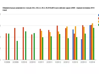      Административные репрессии в 2011–2014 году: доклад ОВД-Инфо
    